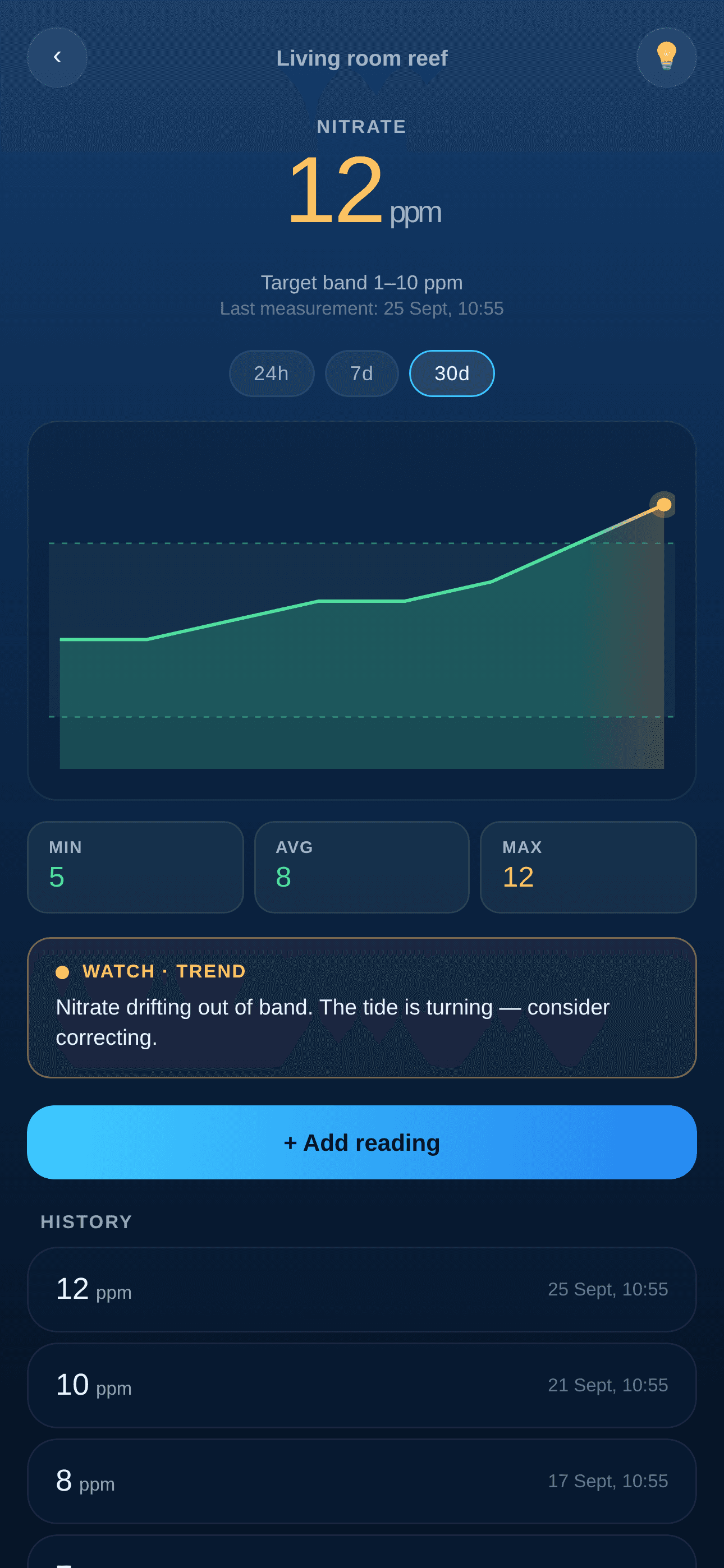 Nitrate trend in BlubHub