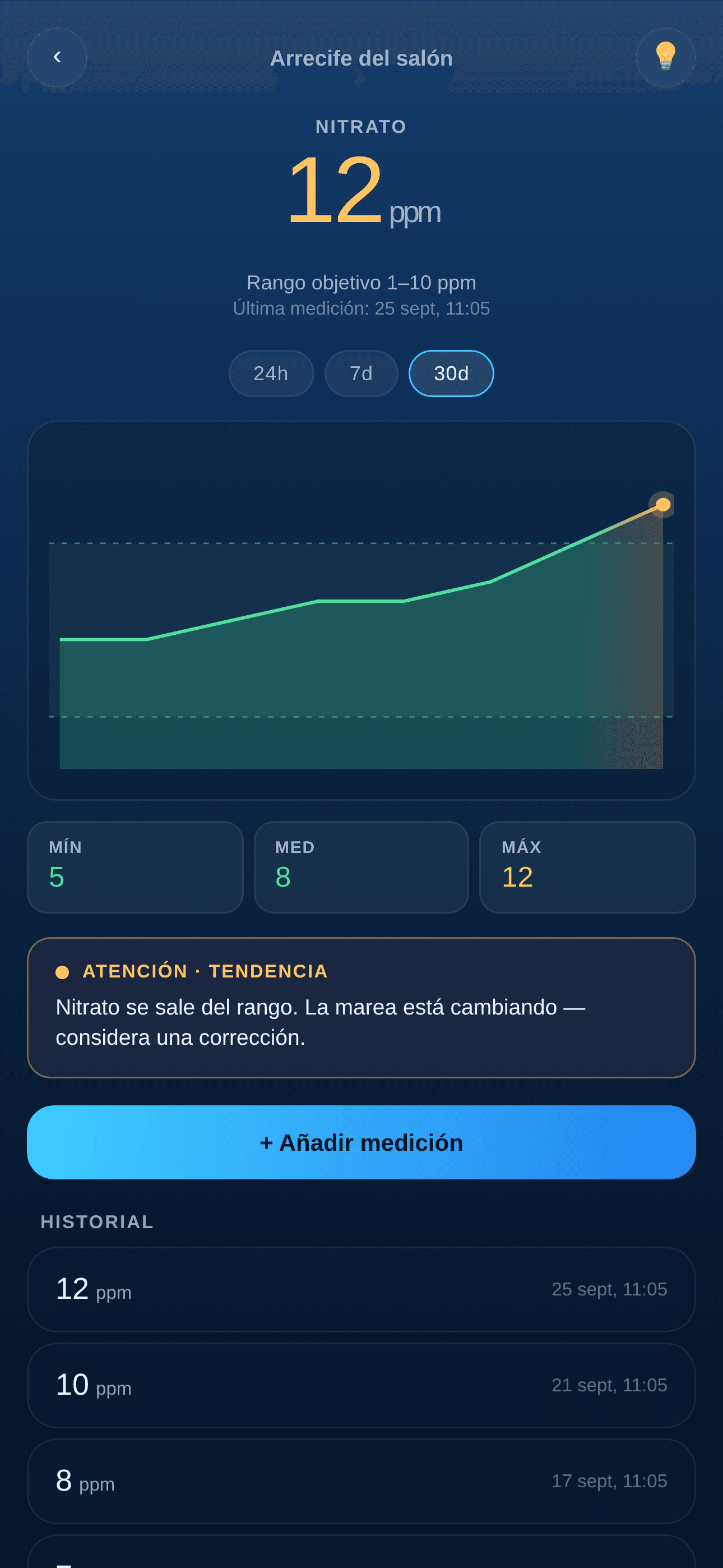 Tendencia de nitratos en BlubHub